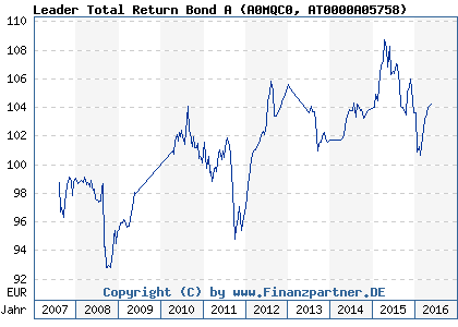 Chart: Leader Total Return Bond A (A0MQC0 AT0000A05758)