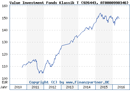 Chart: Value Investment Fonds Klassik T (926443 AT0000990346)