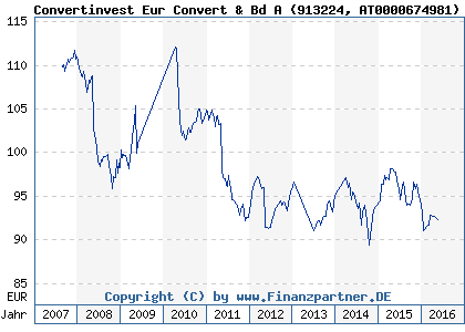 Chart: Convertinvest Eur Convert & Bd A (913224 AT0000674981)