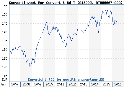 Chart: Convertinvest Eur Convert & Bd T (913225 AT0000674999)