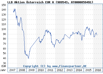 Chart: LLB Aktien Österreich EUR A (989543 AT0000859491)