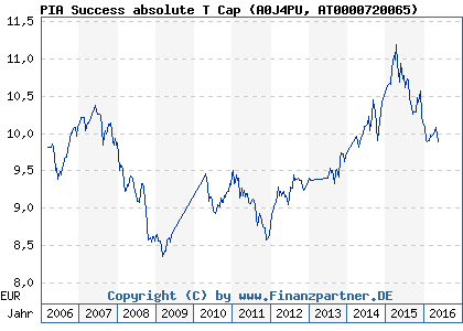 Chart: PIA Success absolute T Cap (A0J4PU AT0000720065)