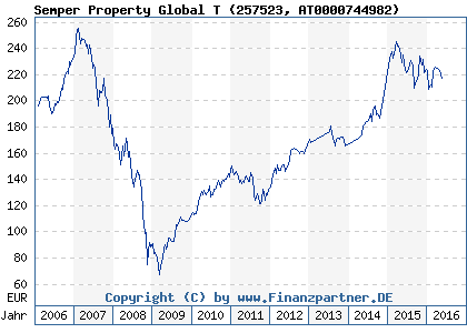 Chart: Semper Property Global T (257523 AT0000744982)