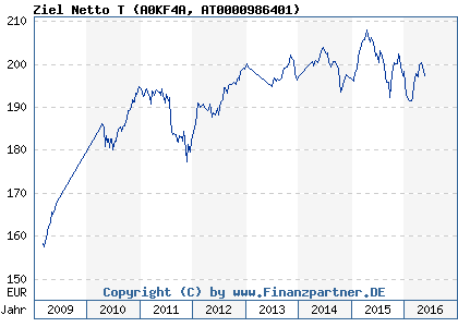 Chart: Ziel Netto T (A0KF4A AT0000986401)