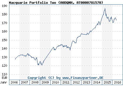 Chart: Macquarie Portfolio Two (A0DQNH AT0000781570)
