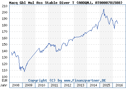 Chart: Macq Gbl Mul Ass Stable Diver T (A0DQNJ AT0000781588)