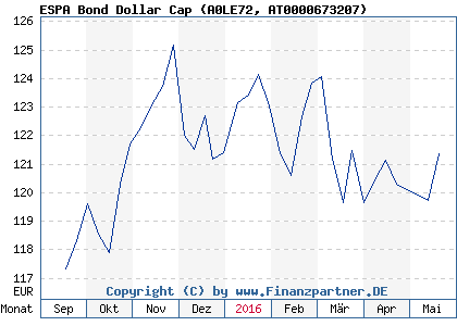 Chart: ESPA Bond Dollar Cap (A0LE72 AT0000673207)