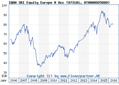 Chart: IQAM SRI Equity Europe R Acc (973101 AT0000925888)