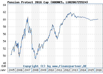 Chart: Pension Protect 2016 Cap (A0DNK5 LU0206725524)