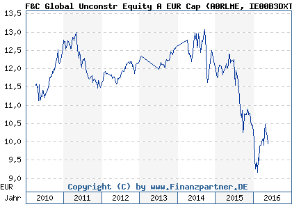 Chart: F&C Global Unconstr Equity A EUR Cap (A0RLME IE00B3DXTF45)