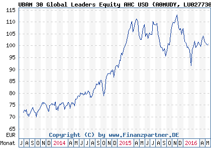 Chart: UBAM 30 Global Leaders Equity AHC USD (A0MUDY LU0277301916)