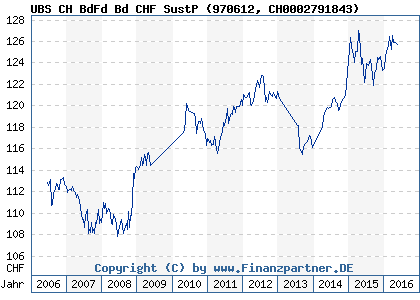 Chart: UBS CH BdFd Bd CHF SustP (970612 CH0002791843)