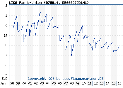 Chart: LIGA Pax K-Union (975014 DE0009750141)