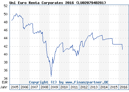 Chart: Uni Euro Renta Corporates 2016 ( LU0207948281)