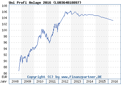 Chart: Uni Profi Anlage 2016 ( LU0364818897)