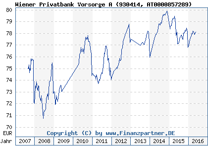 Chart: Wiener Privatbank Vorsorge A (930414 AT0000857289)