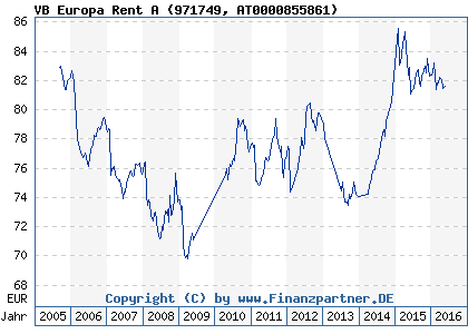Chart: VB Europa Rent A (971749 AT0000855861)