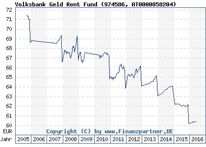 Chart: Volksbank Geld Rent Fund (974586 AT0000858204)