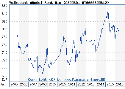 Chart: Volksbank Mündel Rent Dis (935569 AT0000855812)