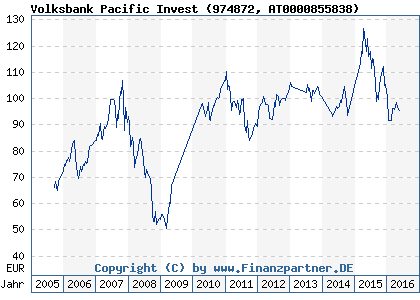 Chart: Volksbank Pacific Invest (974872 AT0000855838)