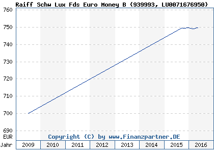 Chart: Raiff Schw Lux Fds Euro Money B (939993 LU0071676950)