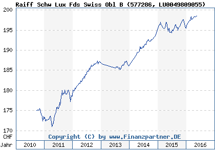 Chart: Raiff Schw Lux Fds Swiss Obl B (577286 LU0049809055)