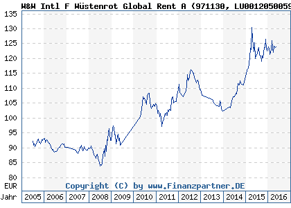 Chart: W&W Intl F W&uuml;stenrot Global Rent A (971130 LU0012050059)