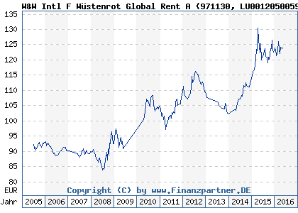 Chart: W&W Intl F Wüstenrot Global Rent A (971130 LU0012050059)
