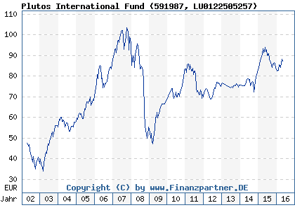 Chart: Plutos International Fund (591987 LU0122505257)