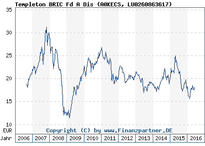 Chart: Templeton BRIC Fd A Dis (A0KECS LU0260863617)