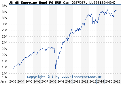 Chart: JB MB Emerging Bond Fd EUR Cap (987567 LU0081394404)