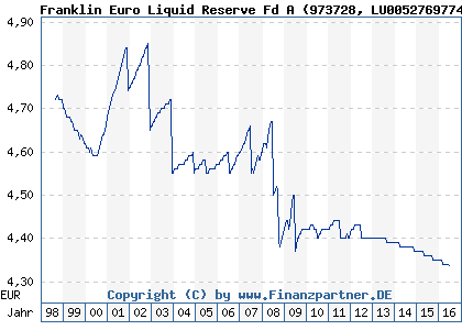Chart: Franklin Euro Liquid Reserve Fd A (973728 LU0052769774)