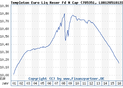 Chart: Templeton Euro Liq Reser Fd N Cap (785351 LU0128518122)