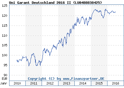 Chart: Uni Garant Deutschland 2016 II ( LU0488838425)