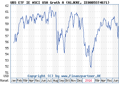 Chart: UBS ETF IE MSCI USA Grwth A (A1JKRE IE00B5ST4671)