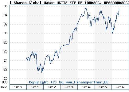 Chart: i Shares Global Water UCITS ETF DE (A0MSAG DE000A0MSAG2)