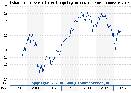 Chart: iShares II S&P Lis Pri Equity UCITS Dt Zert (A0MSAF DE000A0MSAF4)