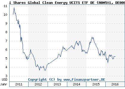 Chart: i Shares Global Clean Energy UCITS ETF DE (A0M5X1 DE000A0M5X10)