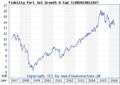 Chart: Fidelity Port Sel Growth A Cap ( LU0261961162)
