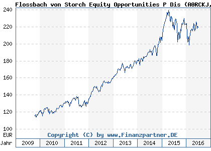 Chart: Flossbach von Storch Equity Opportunities P Dis (A0RCKJ LU0399027290)