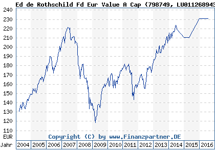 Chart: Ed de Rothschild Fd Eur Value A Cap (798749 LU0112689434)
