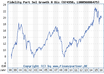 Chart: Fidelity Port Sel Growth A Dis (974358 LU0056886475)