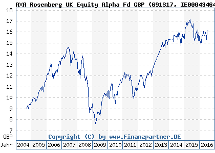 Chart: AXA Rosenberg UK Equity Alpha Fd GBP (691317 IE0004346437)