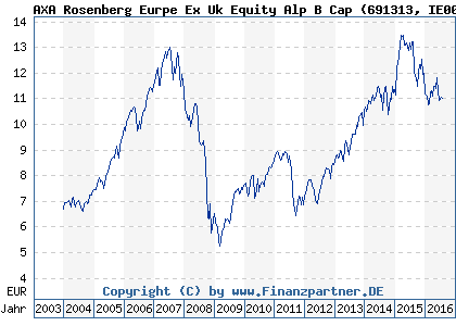 Chart: AXA Rosenberg Eurpe Ex Uk Equity Alp B Cap (691313 IE0004334466)