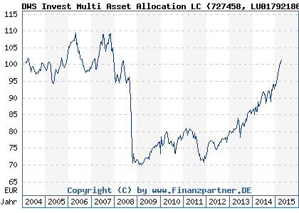 Chart: DWS Invest Multi Asset Allocation LC (727458 LU0179218606)