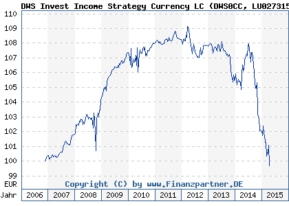 Chart: DWS Invest Income Strategy Currency LC (DWS0CC LU0273151430)