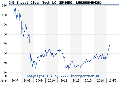 Chart: DWS Invest Clean Tech LC (DWS0EG LU0298649426)