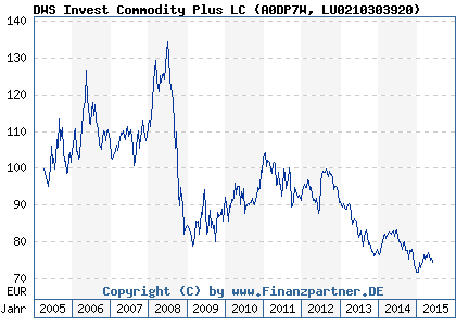 Chart: DWS Invest Commodity Plus LC (A0DP7W LU0210303920)