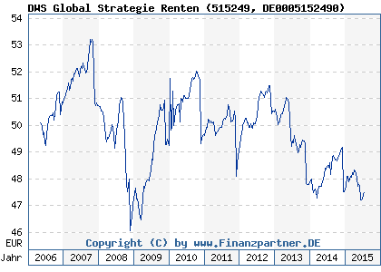 Chart: DWS Global Strategie Renten (515249 DE0005152490)