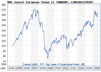 Chart: DWS Invest European Value LC (A0B56P LU0195137939)